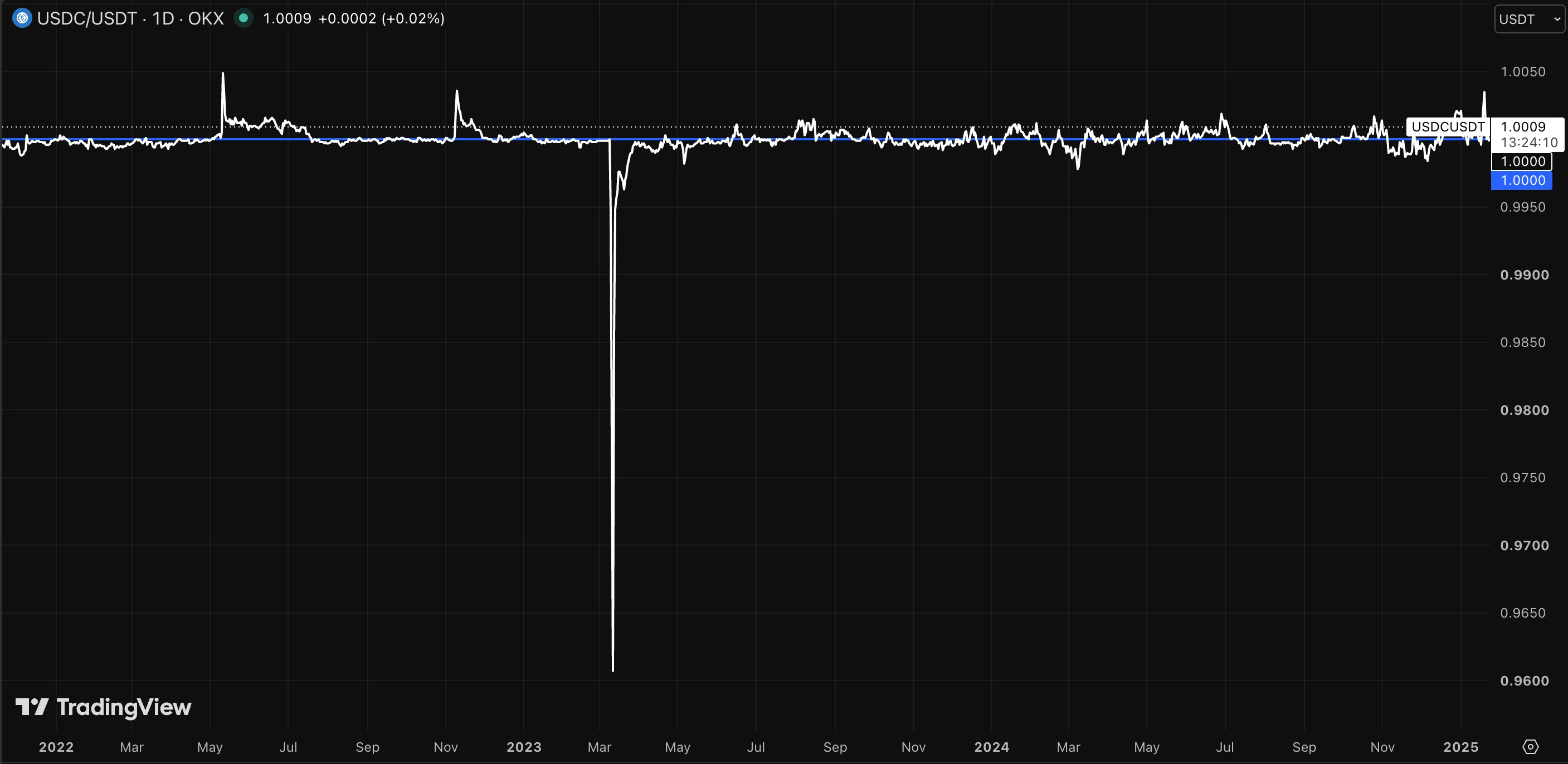 Stablecoin reserves are only worth a dollar until they aren't: USDC's March 2023 depeg.