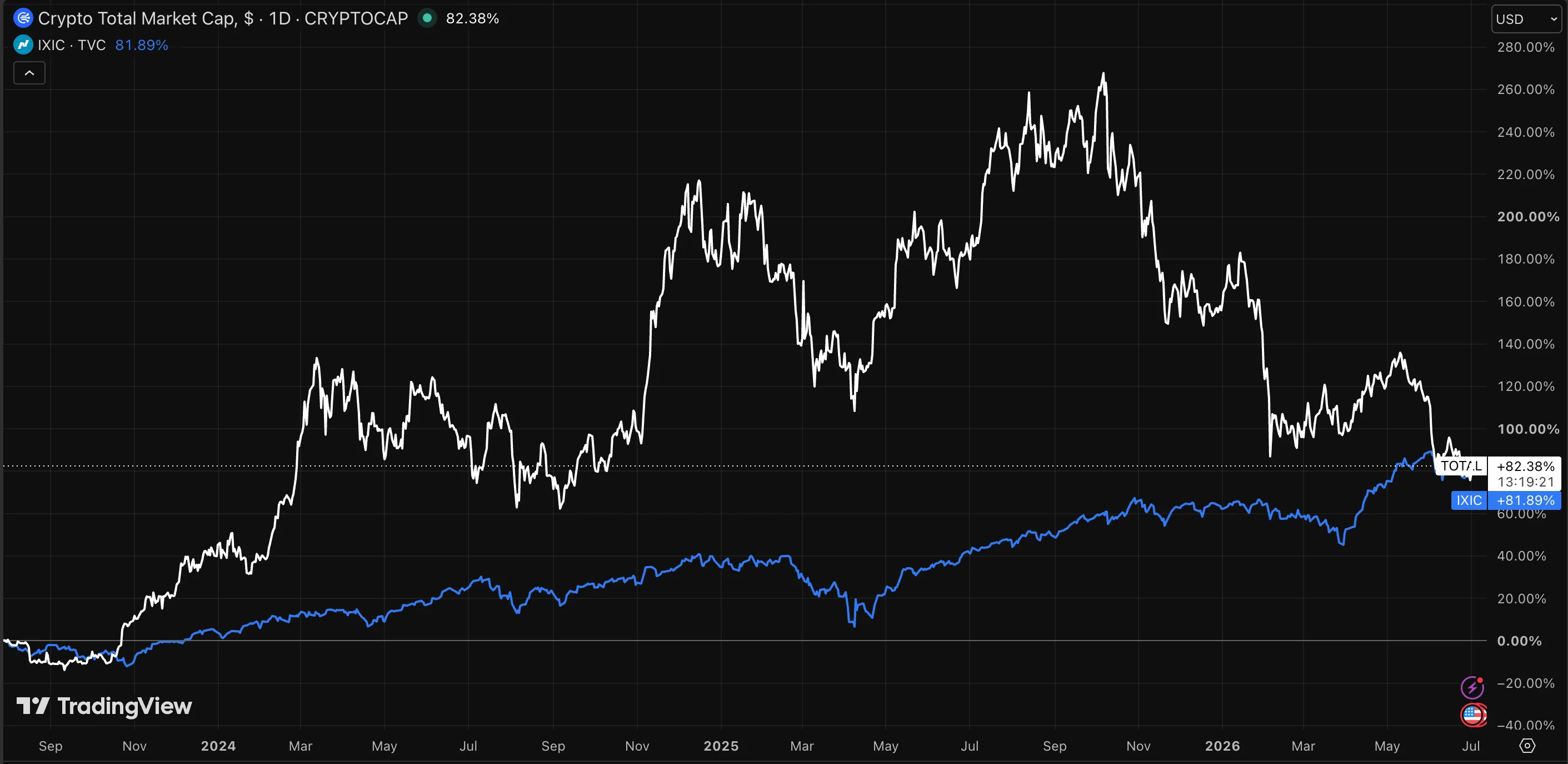 Crypto's return has rhymed with the tech sector's, but with far larger swings.