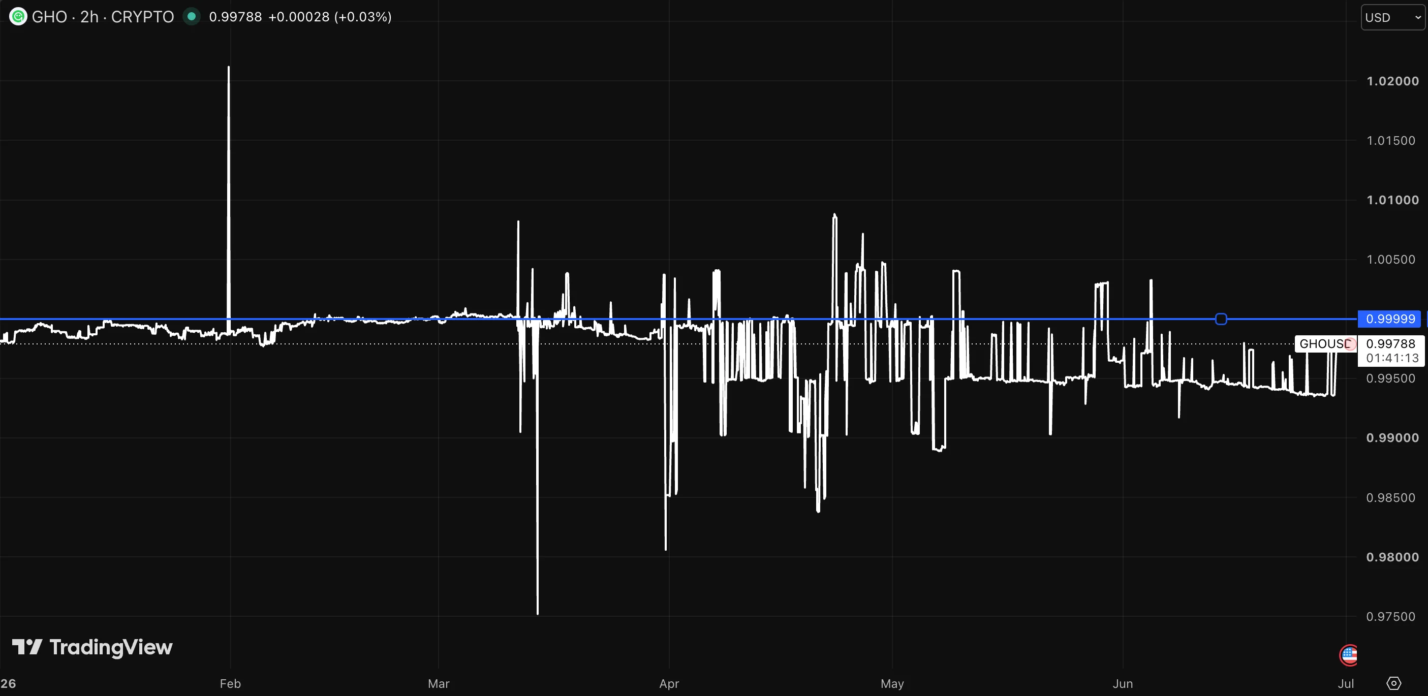 GHO's price stability around its dollar peg.