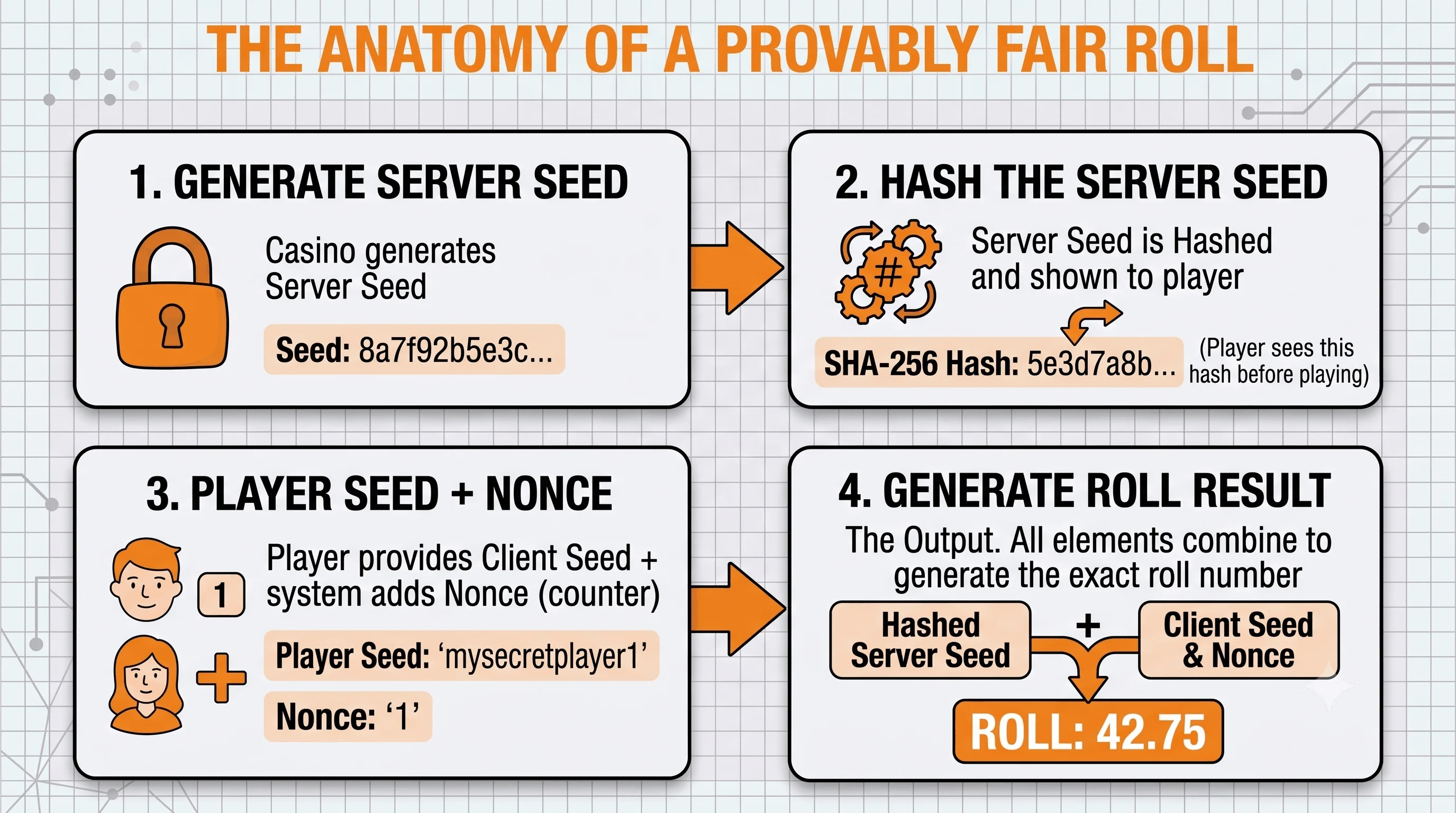 Four-step infographic of a provably fair roll: the casino generates a server seed, hashes it with SHA-256 and shows the hash, the player adds a client seed and nonce, and all elements combine to produce the roll result.