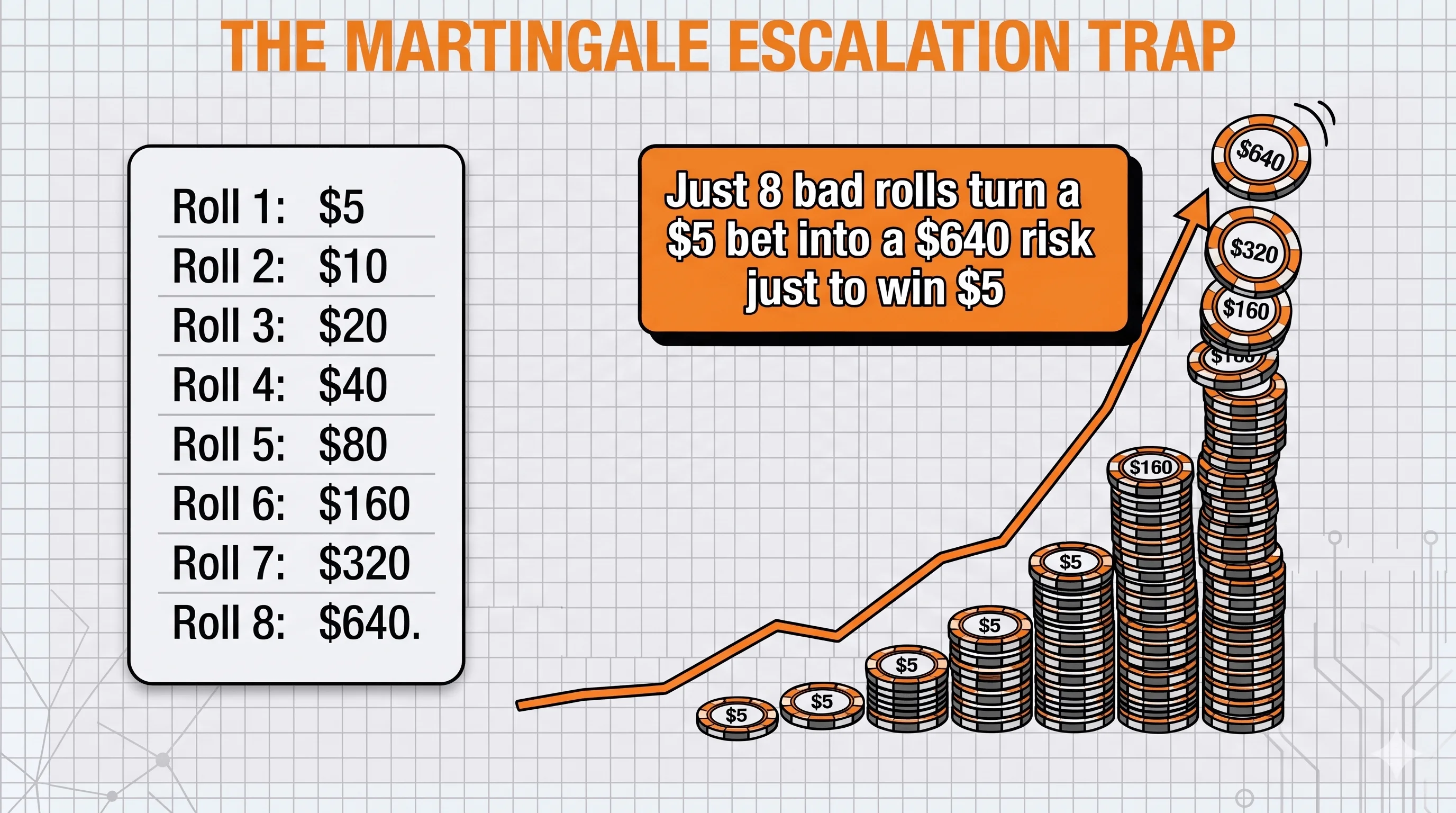 Infographic showing Martingale bets doubling after each loss from $5 to $640 over eight rolls, illustrating how a short losing streak risks $640 just to win $5.