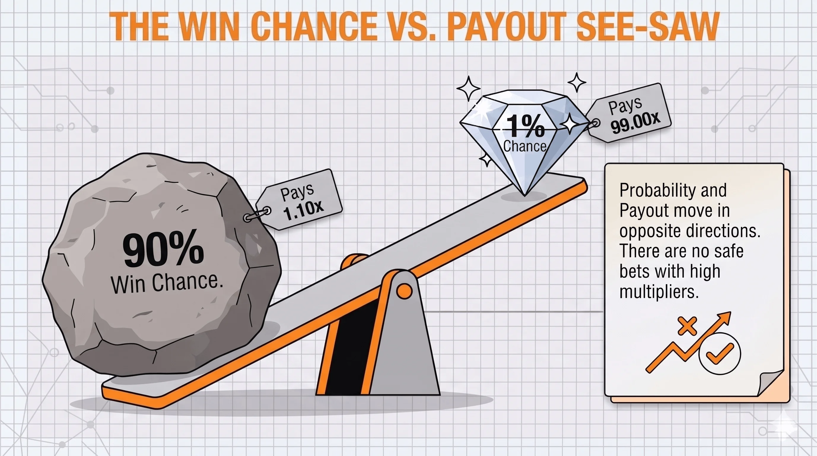 See-saw infographic showing a 90% win chance paying only 1.10x against a 1% win chance paying 99x, illustrating that win chance and payout move in opposite directions.