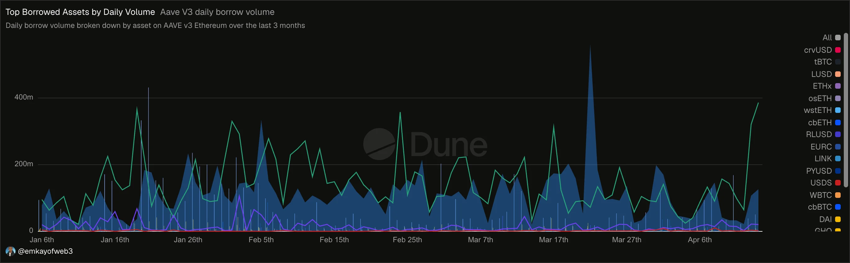 Aave V3 daily borrow volume broken down by asset.