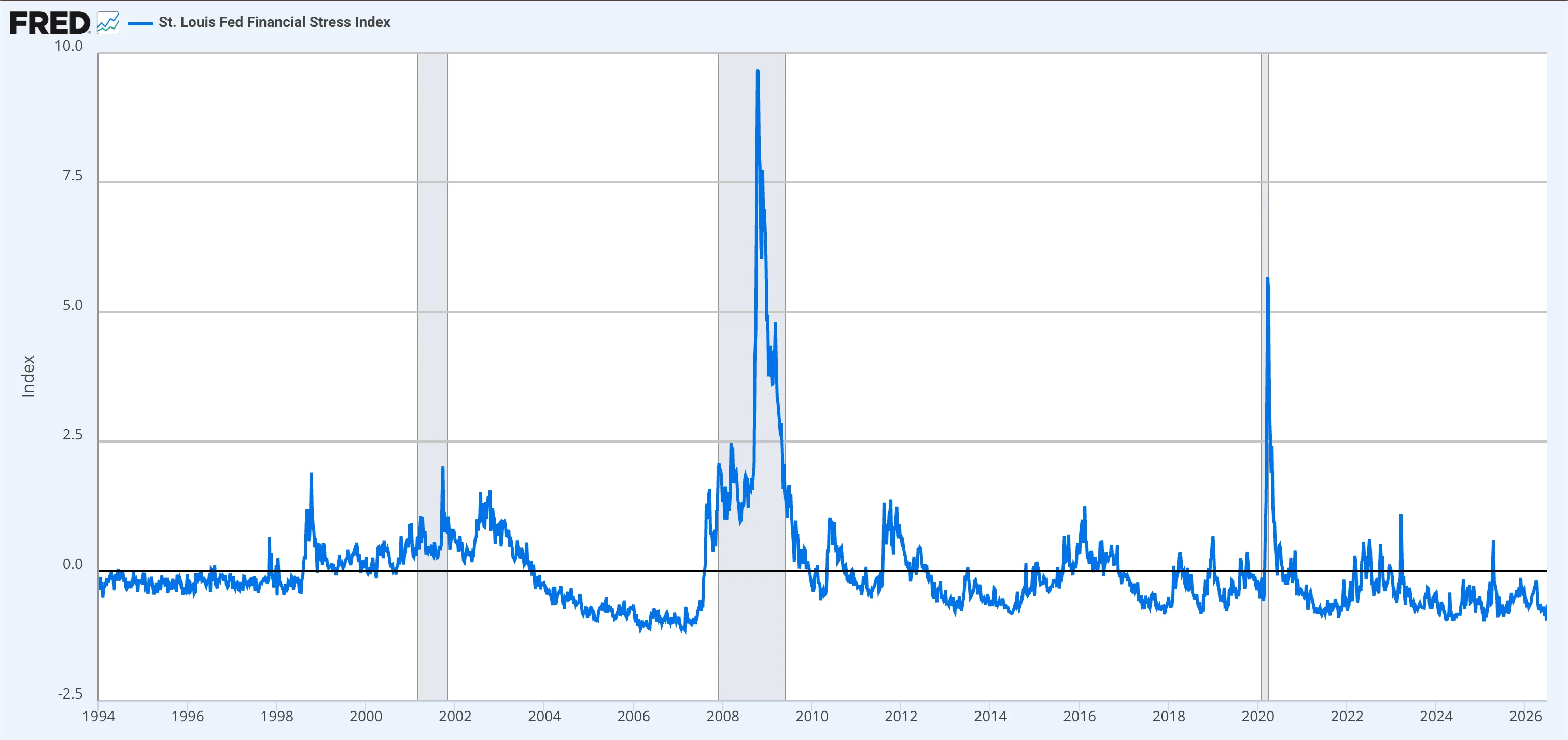 Traditional market stress is often the catalyst that turns a quiet exchange into a bank run.