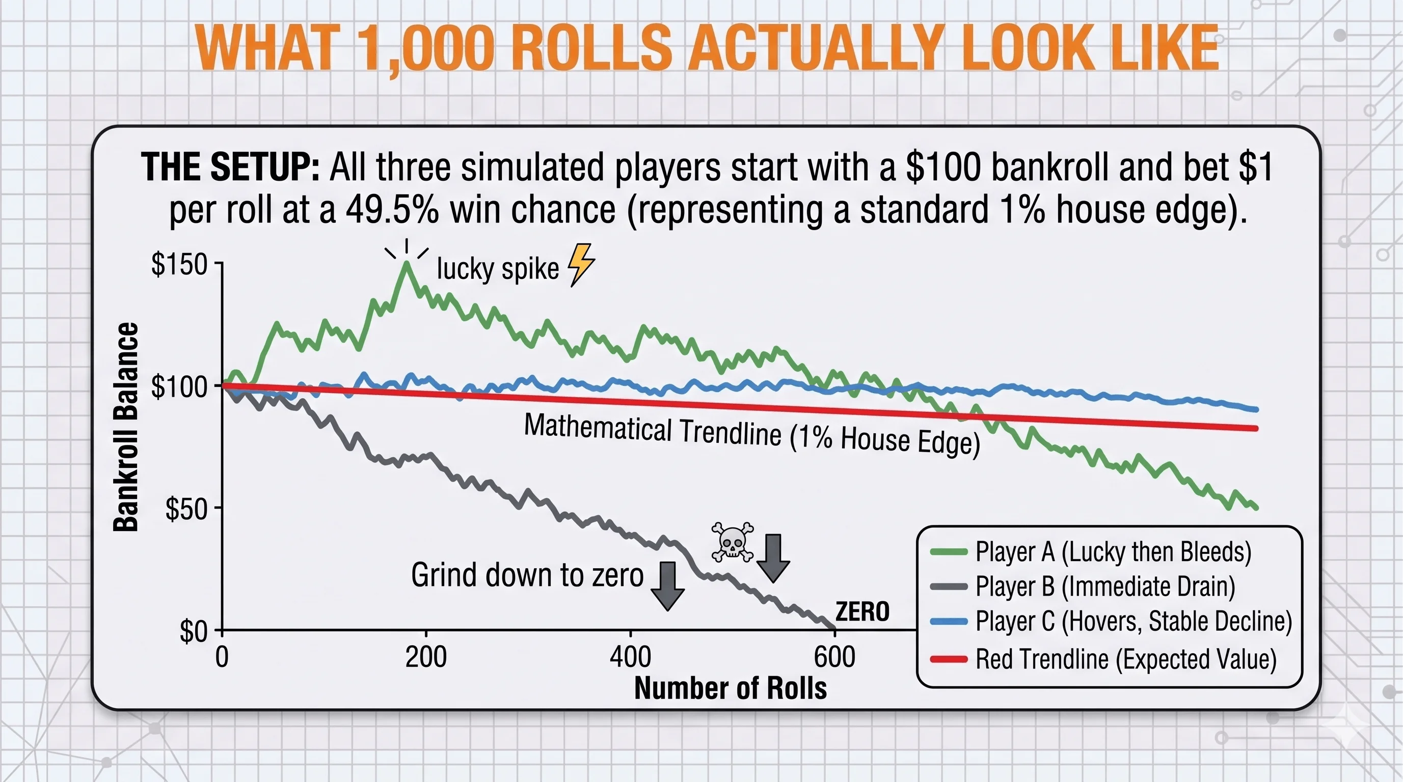 Line chart of several simulated 1,000-roll bankroll paths, some rising early before all trend downward, showing how short-term variance masks the negative expected value that emerges over many rolls.