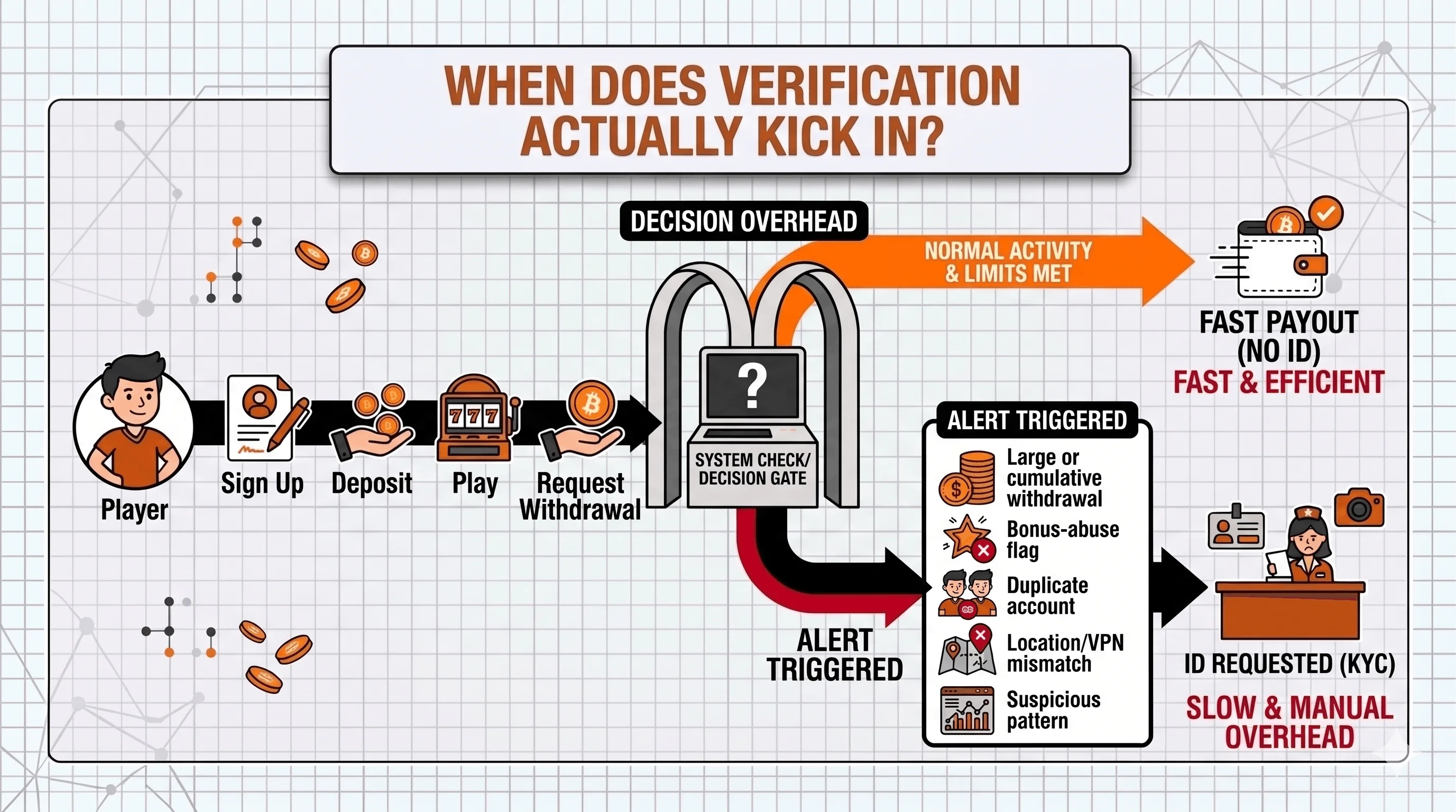 Flow diagram showing no-KYC casino withdrawals: normal cashouts pay out fast without ID, while triggers like large withdrawals or bonus flags prompt verification.