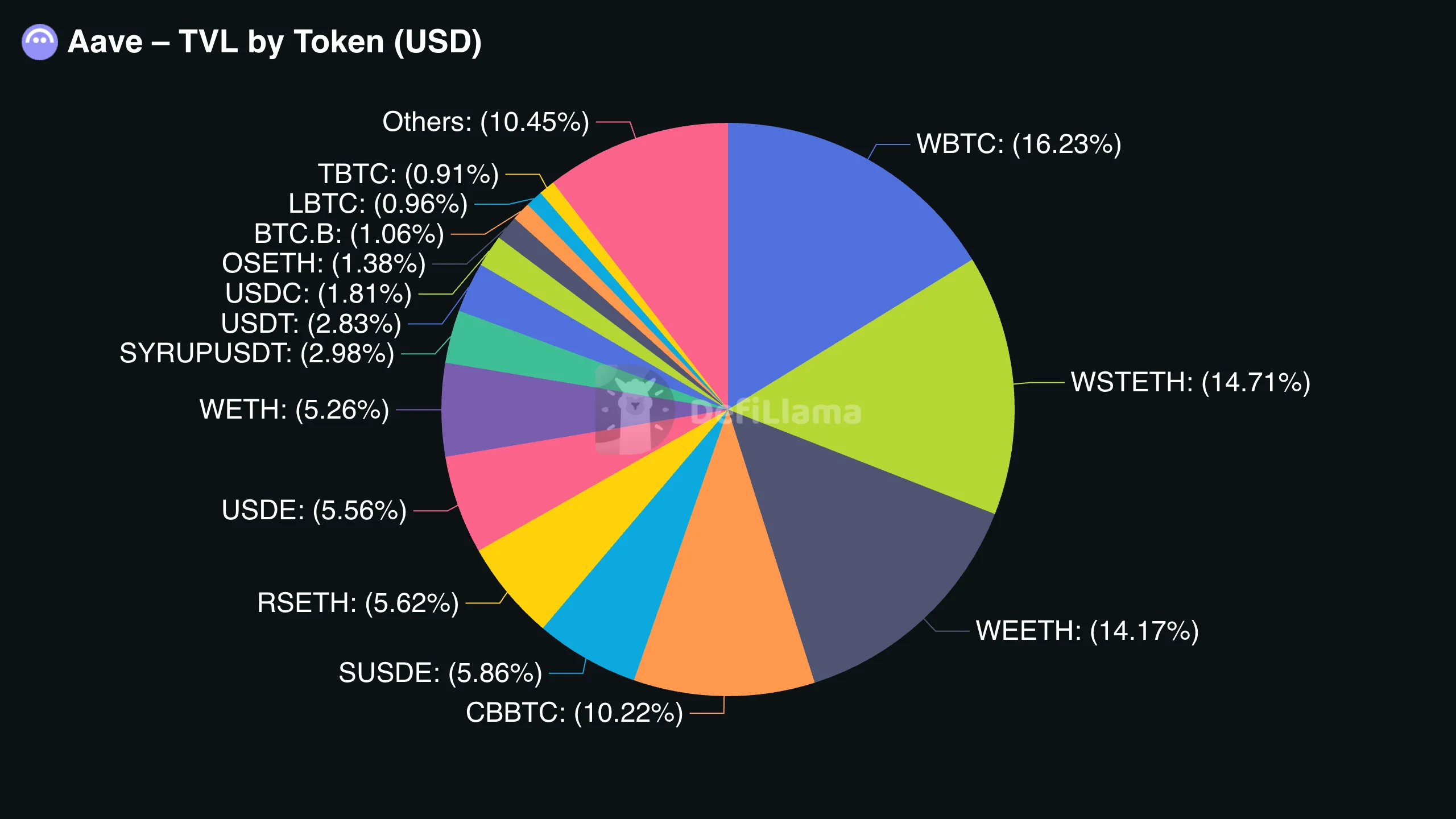 Aave's TVL by token.