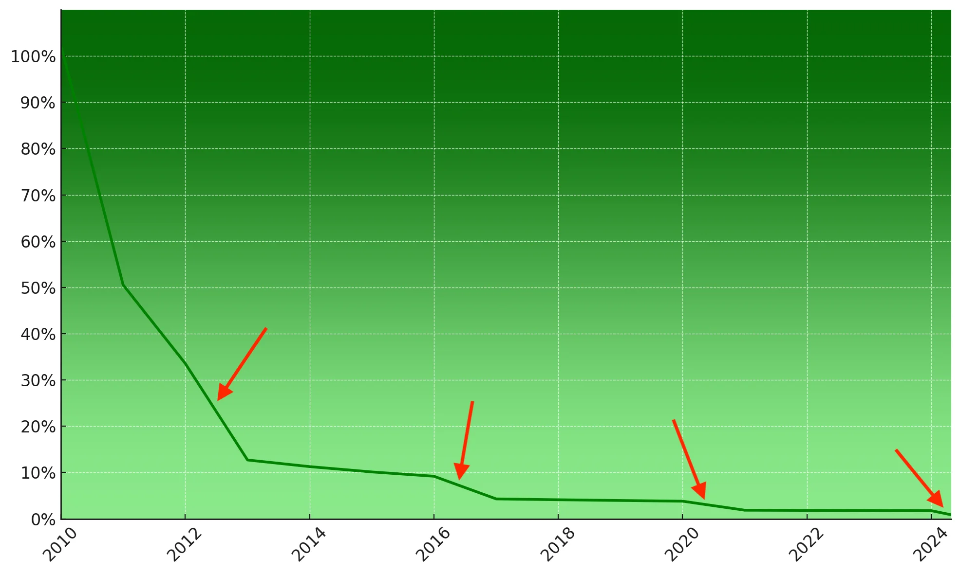 Bitcoin Inflation Rate Over Time