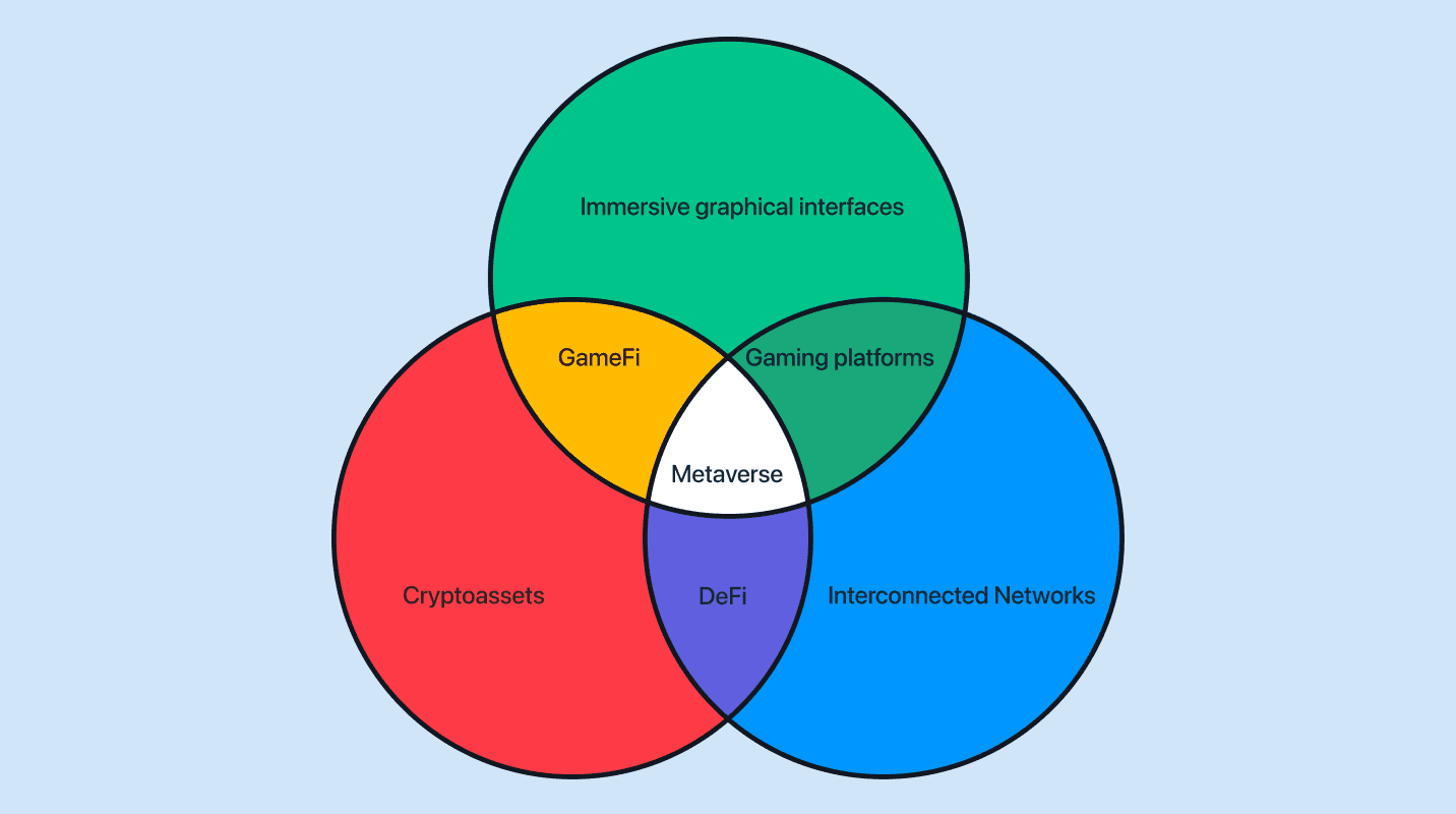 Venn diagram of metaverse components