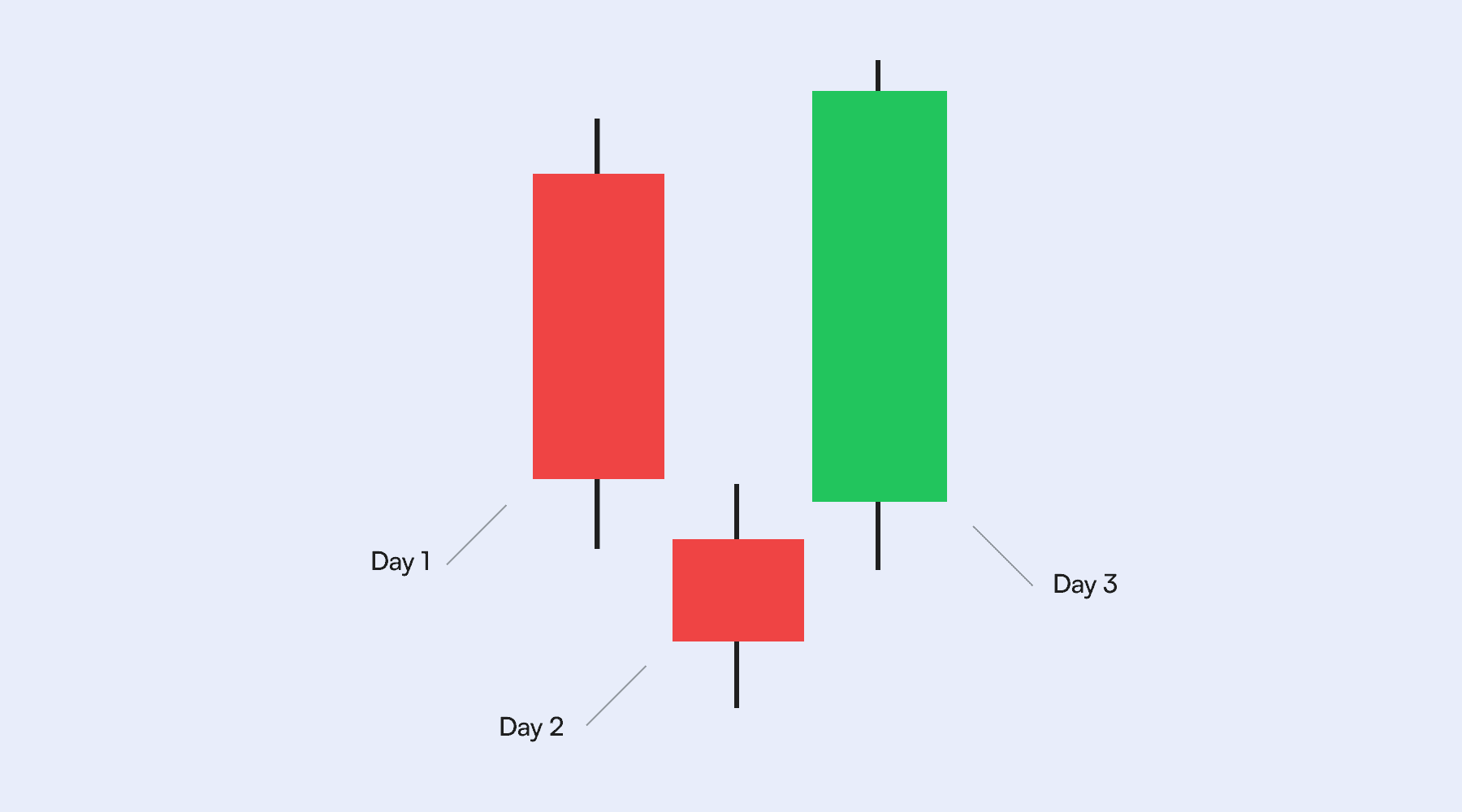 morning star candlestick pattern infograph 3 days