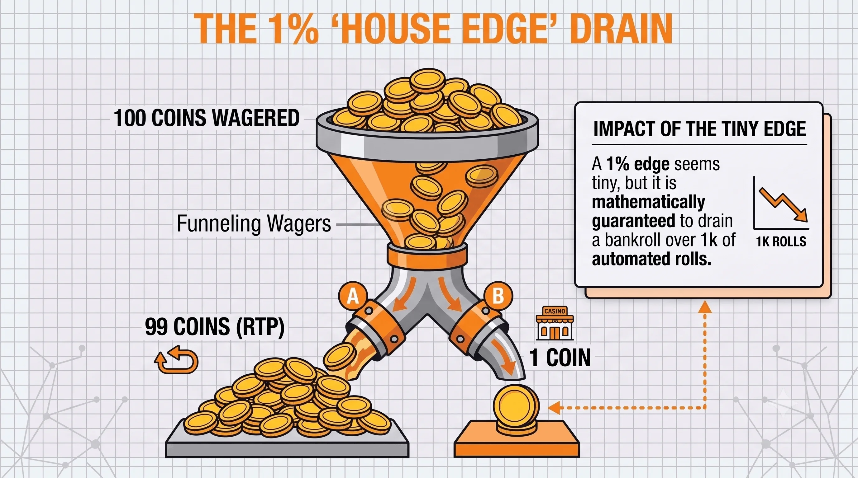 Funnel infographic where 100 coins wagered split into 99 returned to the player (RTP) and 1 kept by the casino, showing how a 1% house edge erodes a bankroll over many rolls.