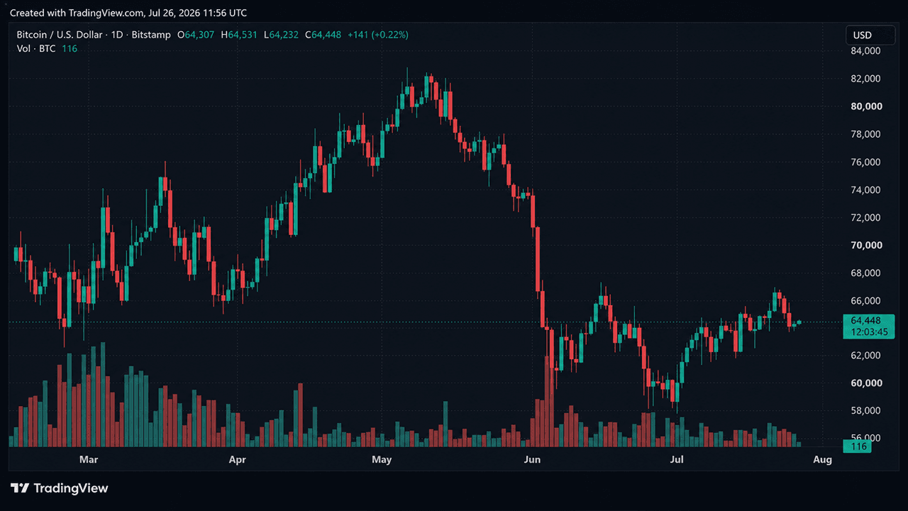 Le bitcoin tombe dans le piège de la volatilité alors que la décision de la Fed, la loi CLARITY et le drame du fork se conjuguent