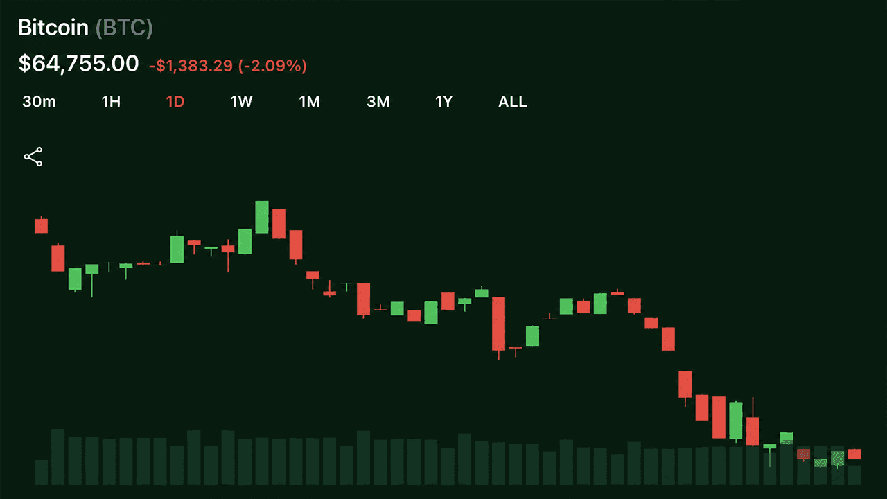Il Bitcoin scende sotto i 64.700 dollari mentre si arenano le trattative al Senato sul CLARITY Act e il petrolio supera i 101 dollari