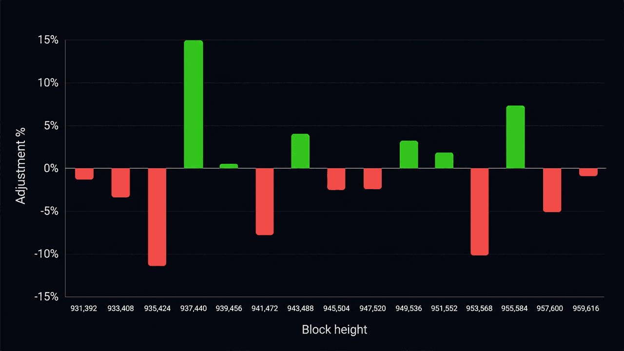 La 15e réinitialisation de la difficulté du Bitcoin met en lumière une industrie minière sous pression