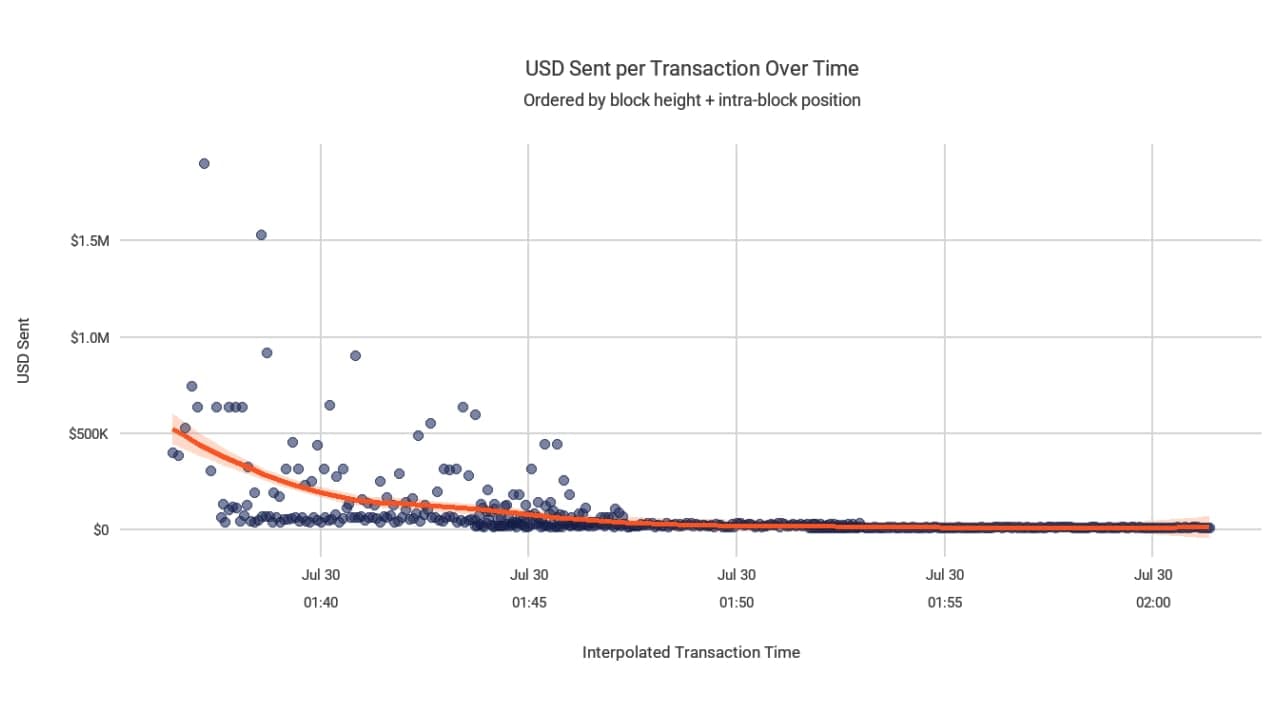 ผู้โจมตี Coldcard ขโมยเงิน 30 ล้านดอลลาร์ใน 10 นาที โดยเล็งเป้าหมายไปที่กระเป๋าเงินขนาดใหญ่