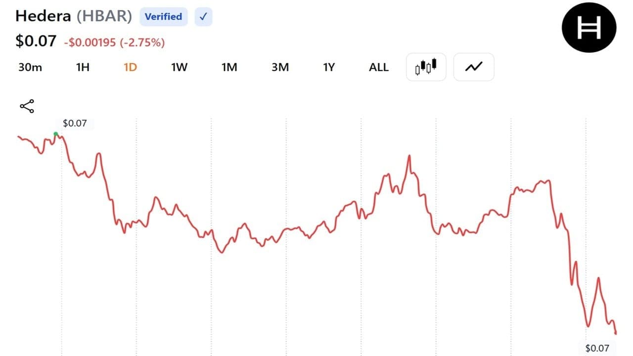 Peckshield: 5,25 milioni di dollari sottratti a Hedera e trasferiti su Ethereum in un presunto attacco