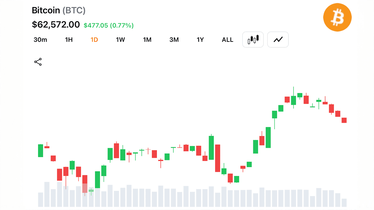 Le medie mobili a breve termine assumono un andamento rialzista mentre il Bitcoin si mantiene sopra i 62.500 dollari