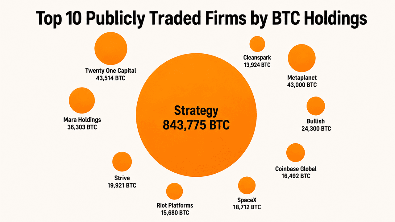 Топ-10 публичных компаний по объему запасов BTC раскрывают существование влиятельного блока, владеющего миллионом биткойнов