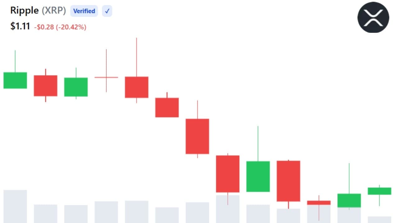 XRP FOMO øker ettersom kryptosentimentet blir mer bullish til tross for prisfall