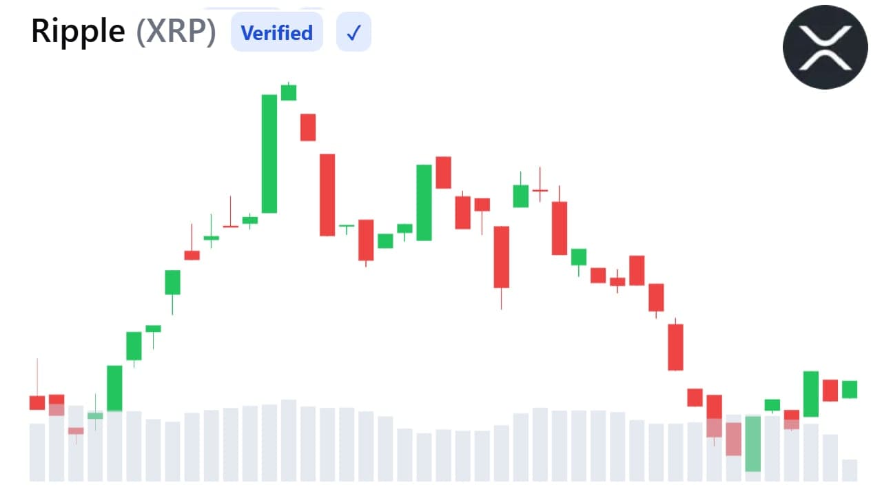 Il trend ribassista dell'XRP si accentua: la scarsa liquidità e il calo dell'open interest invitano alla cautela