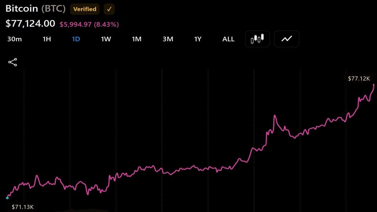Bitcoinin arvo lähestyy 80 000 dollaria, ja Vaneckin Sigel ennustaa 100 000 dollarin tavoitearvon vuoteen 2027 mennessä