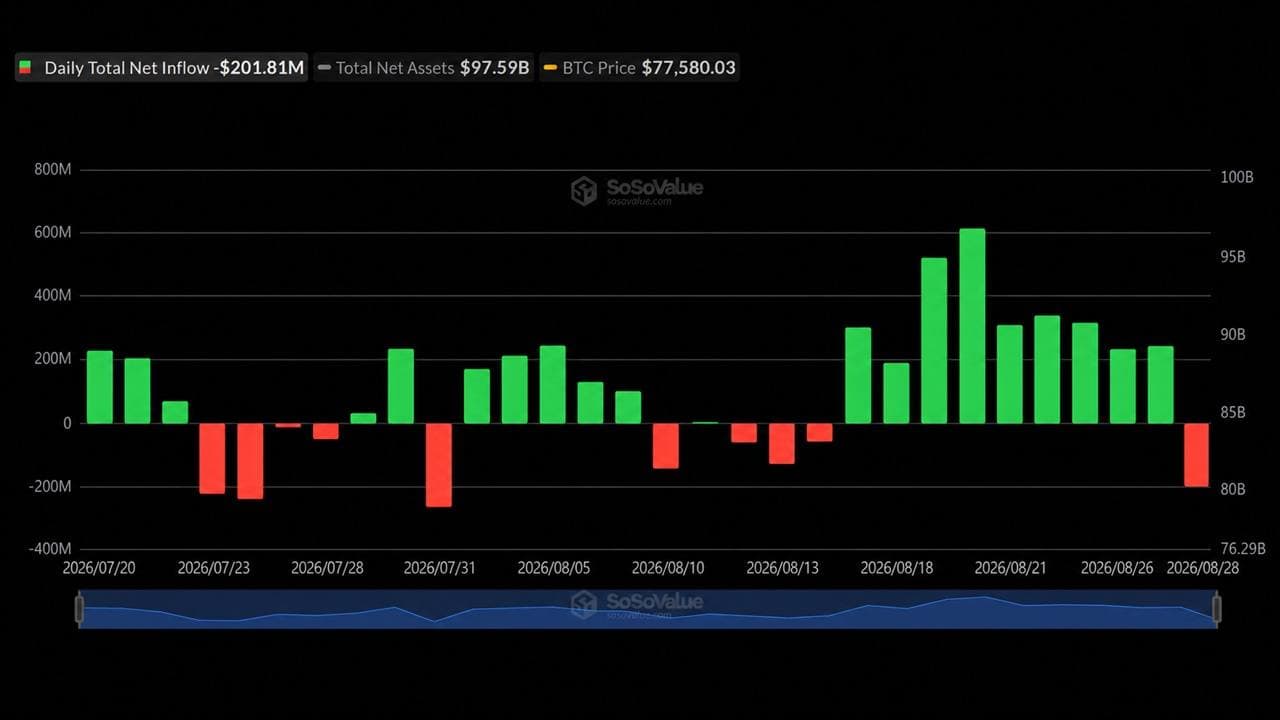Bitcoin-ETF-er bryter 9-dagers rekke med uttak på 202 millioner dollar, mens Ether får en tilførsel på 102 millioner dollar