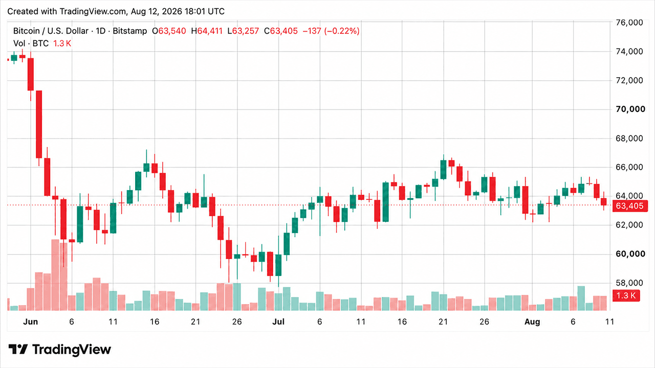 Il Bitcoin rimane stabile intorno ai 63.400 dollari dopo un leggero calo dell'inflazione negli Stati Uniti
