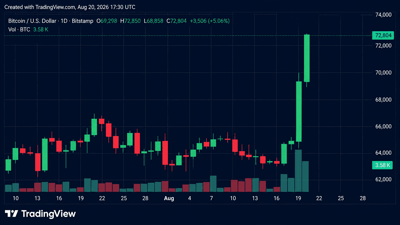 Bitcoin atinge US$ 72.850 enquanto operadores perdem US$ 650 milhões em posições vendidas