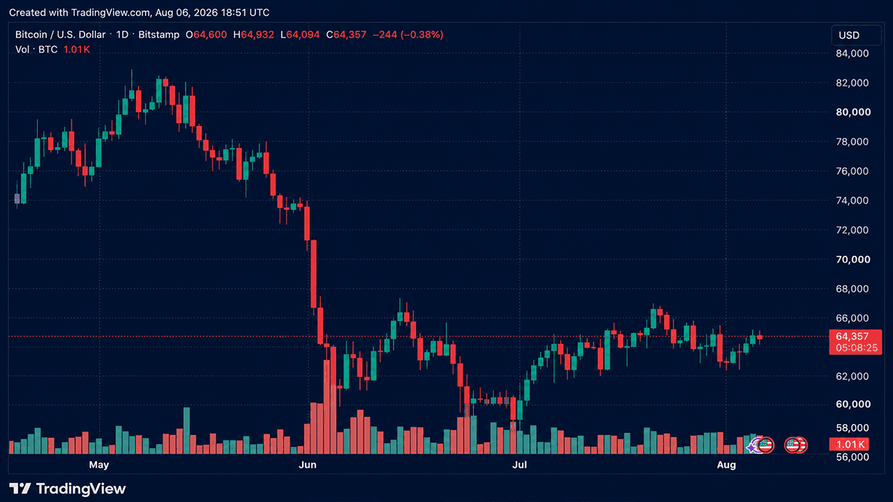 Il Bitcoin si mantiene sopra i 64.500 dollari mentre calano le liquidazioni delle posizioni corte