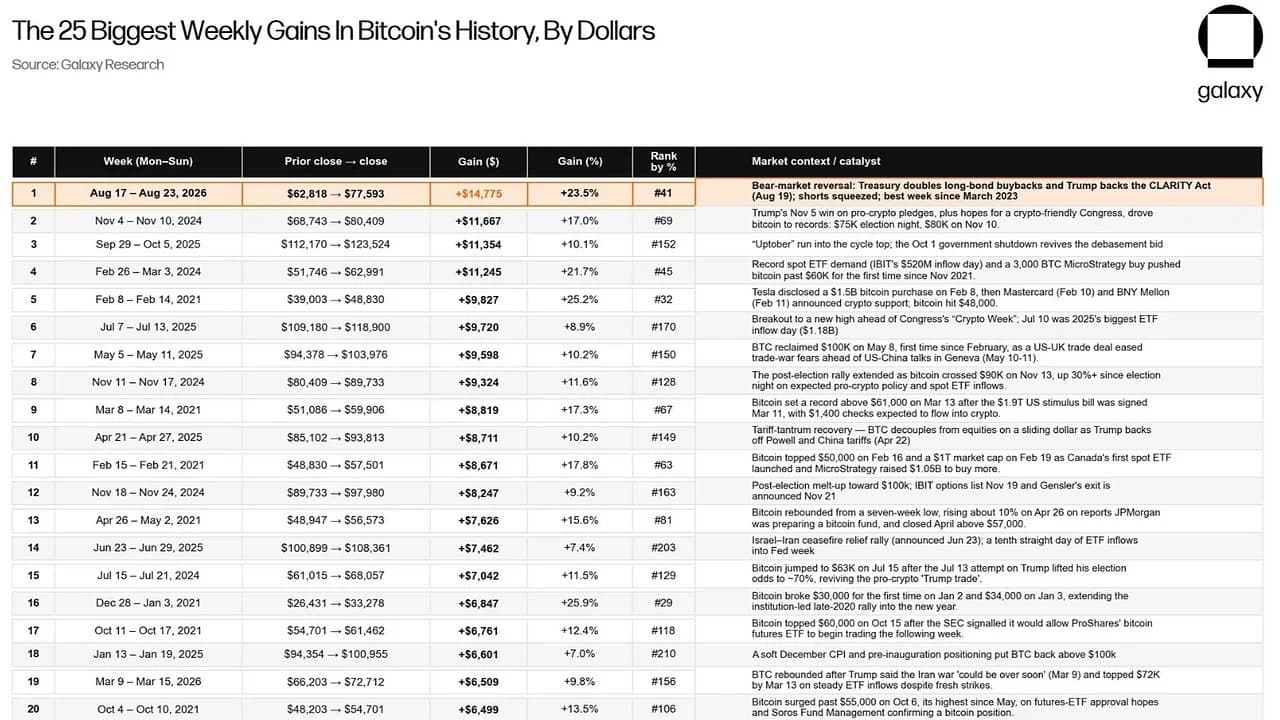 A Bitcoin egy hét alatt 14 264 dollárral emelkedett; a Galaxy szerint a következő mélypont jelzése már közel van