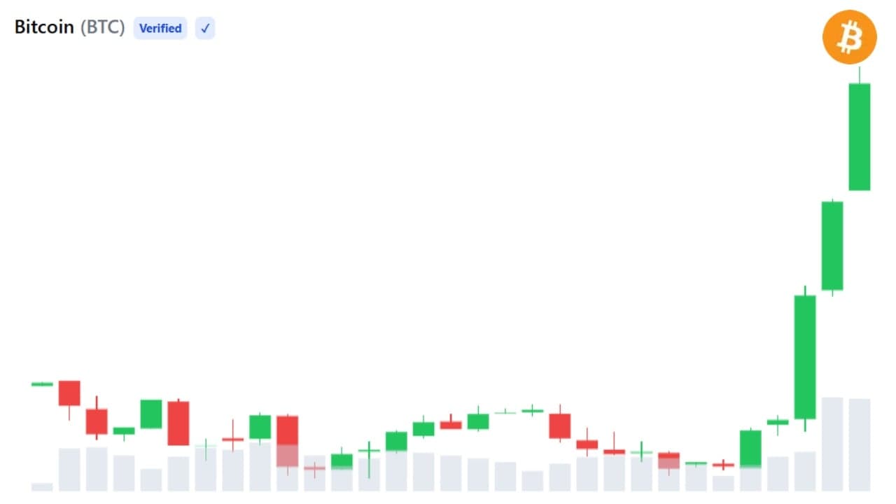 Analytikere ser et sterkt Bitcoin-rally, men risikoen for gevinstsikring består