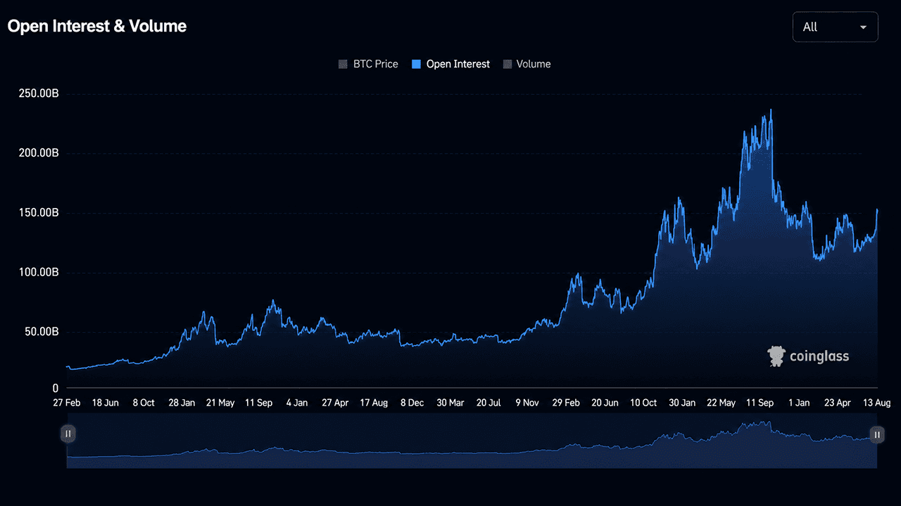 Bitcoin Price Reclaims $79,000 as Open Interest Hits $140B