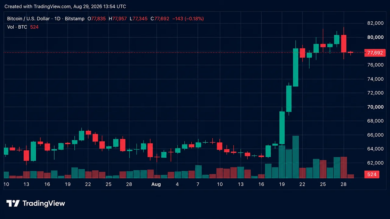 Harga Bitcoin Turun Setelah Pidato Utama Warsh yang Berorientasi Hawkish di Jackson Hole