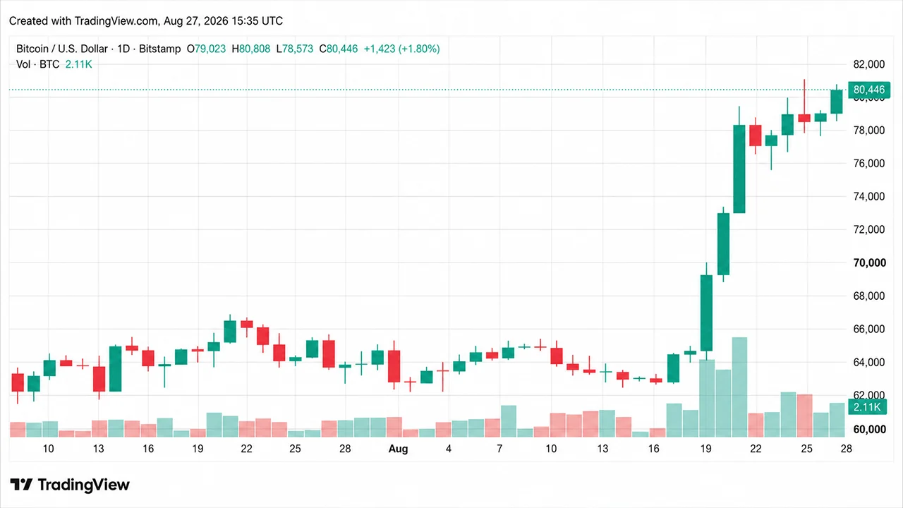 Preço do Bitcoin dispara para mais de US$ 80 mil enquanto posições vendidas alavancadas sofrem forte derrota