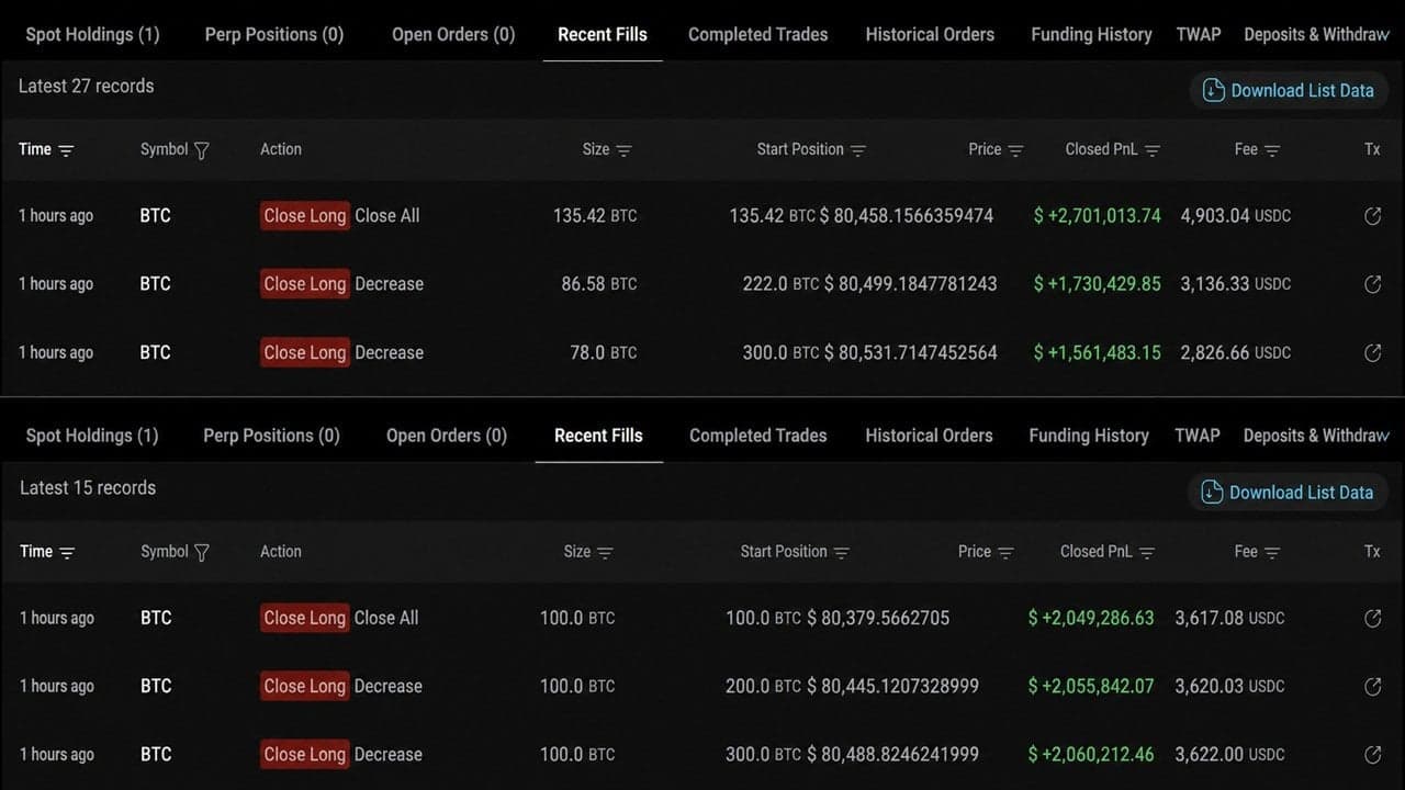 Pemegang Bitcoin dalam Jumlah Besar Menutup Posisi yang Dibuka Selama 2 Bulan, Meraih Keuntungan Sebesar $11,6 Juta