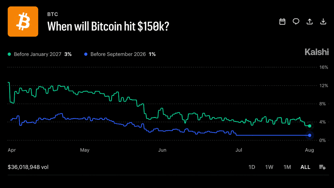 La guerra delle scommesse da 120 milioni di dollari sul Bitcoin traccia un quadro spietato per i prezzi del 2026