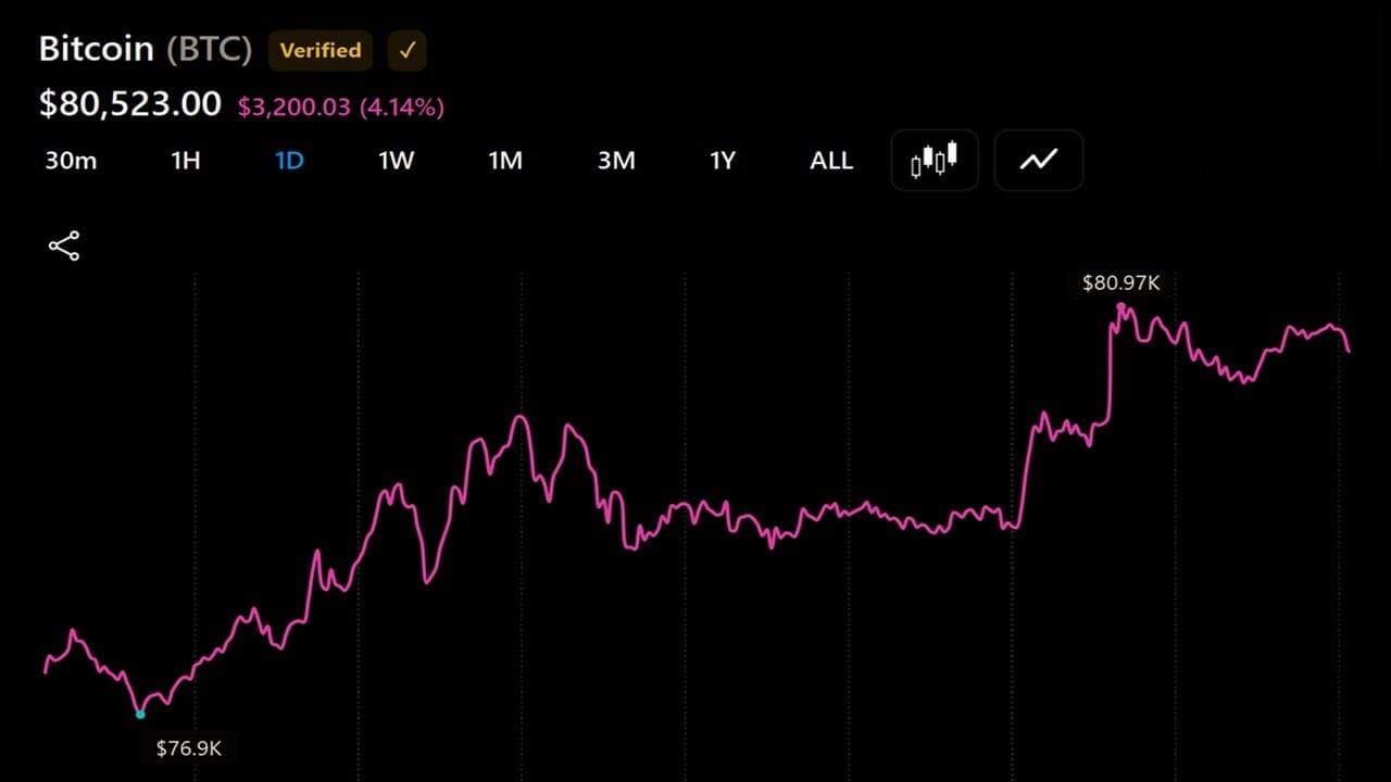 Harga Bitcoin Menembus $81.000 Seiring Meningkatnya Momentum Pasar Bullish