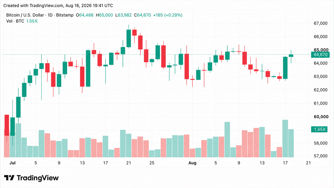 BTC når 65 000 dollar när en ”short squeeze” på 56 miljoner dollar slår hårt mot de som satsat på fallande kurser