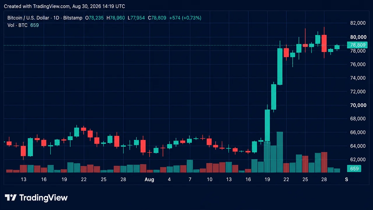 De bulls maken zich op voor een nieuwe poging om de grens van 81.000 dollar te doorbreken, nu de prijs van Bitcoin stijgt