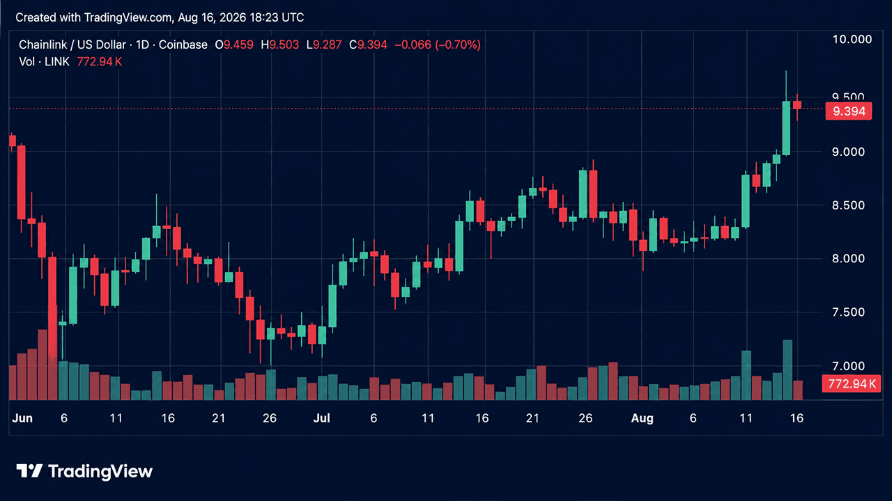 Crypto Weekly: LINK en WLFI boeken winsten met dubbele cijfers ondanks daling van de markt