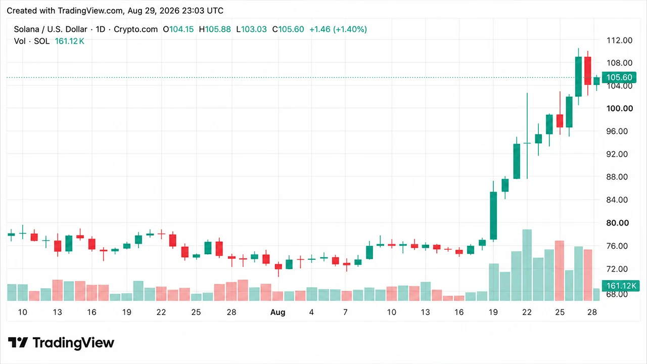 Crypto Weekly : Solana en tête des hausses parmi les altcoins, tandis que le XRP et le DOGE reculent