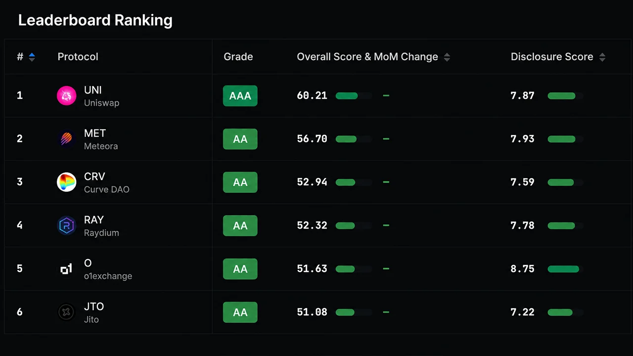 Inilalagay sa pagsisiyasat ng bagong Crypto Ratings ng Defillama ang 128 na token