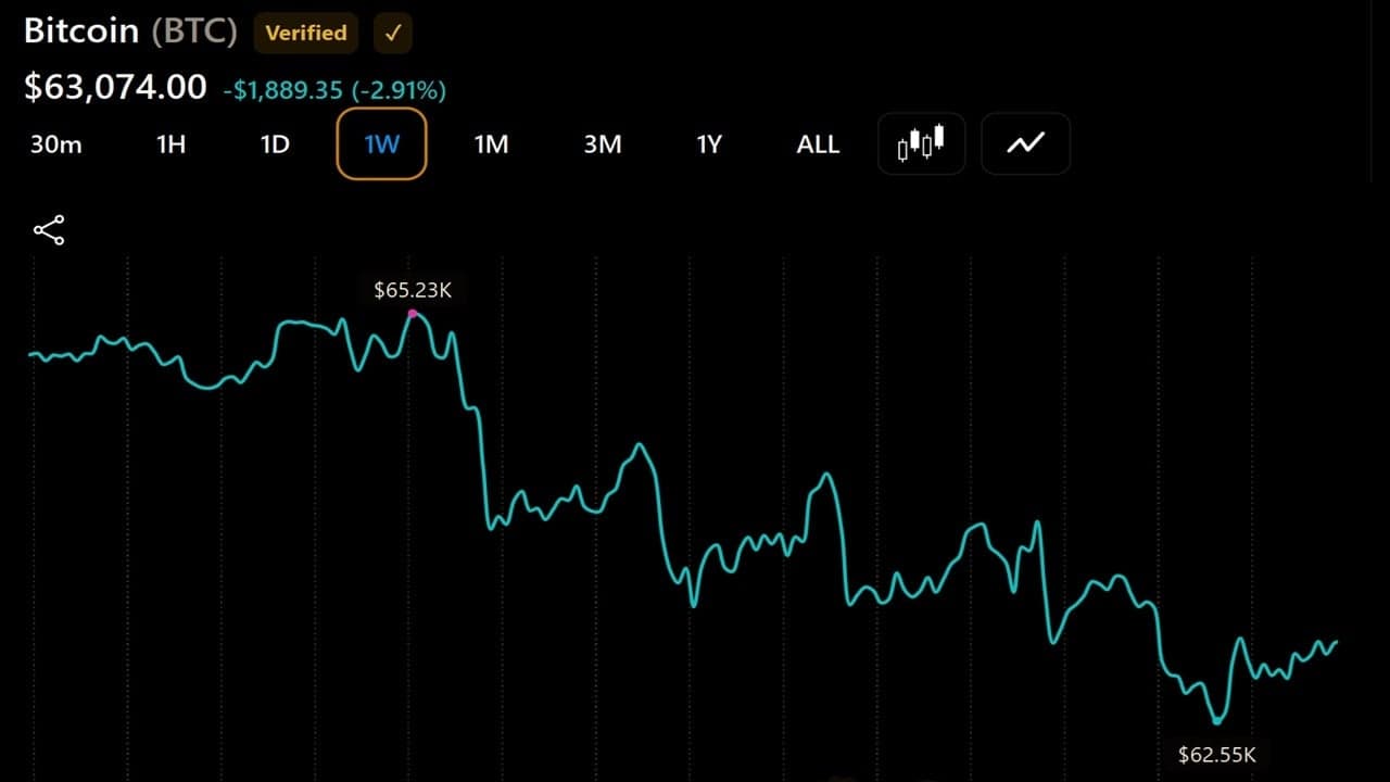 Fairlead Strategies: O Bitcoin pode ter atingido seu mínimo principal