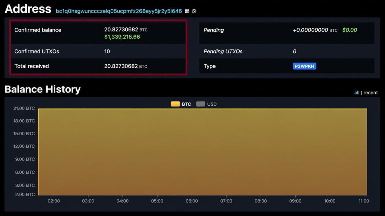 Peckshield: Nawalan ang Maya Protocol ng $1.7M, 20 BTC Natunton sa Wallet