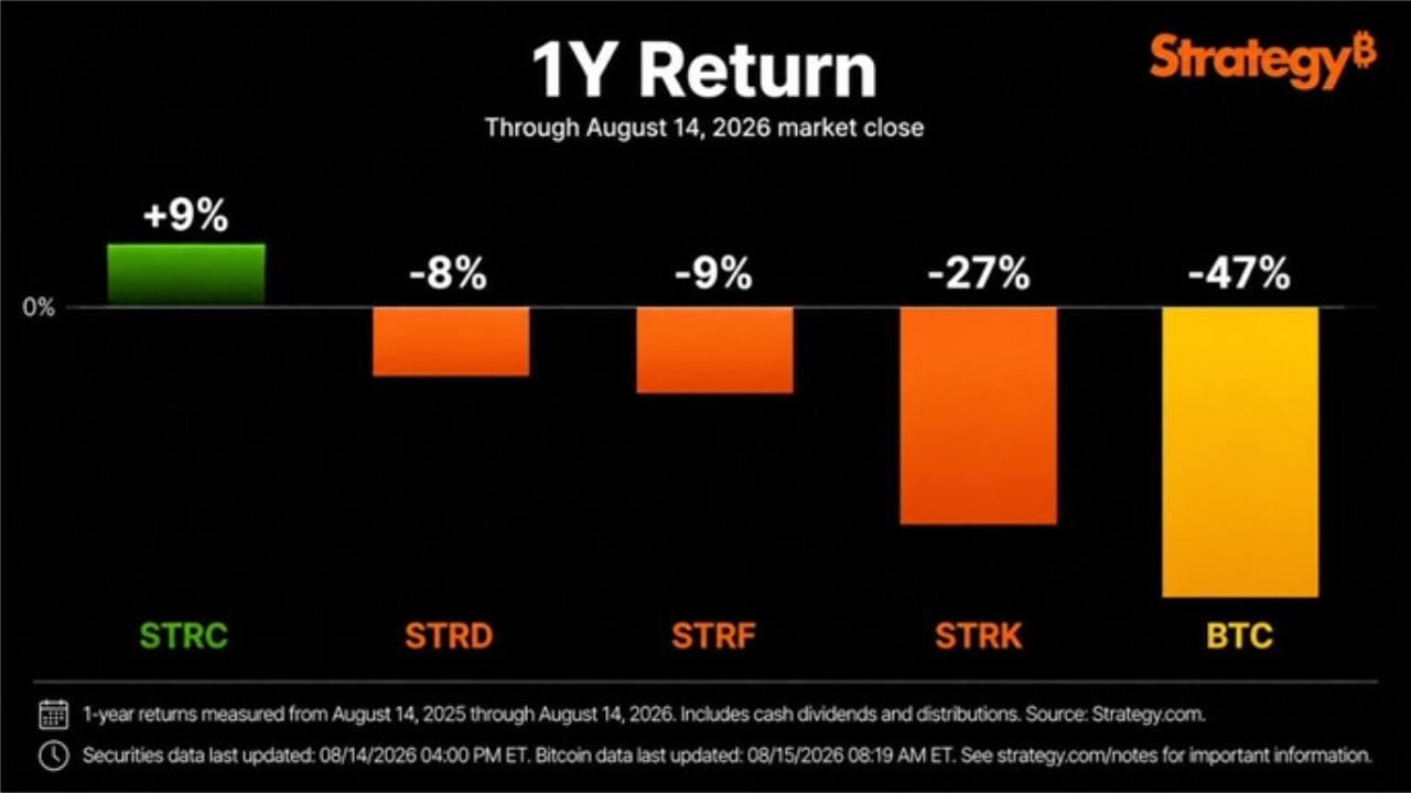 سايلور: انخفاض سعر البيتكوين بنسبة 47% في حين ارتفع سعر سهم STRC التابع لشركة «ستراتيجي» بنسبة 9% خلال عام