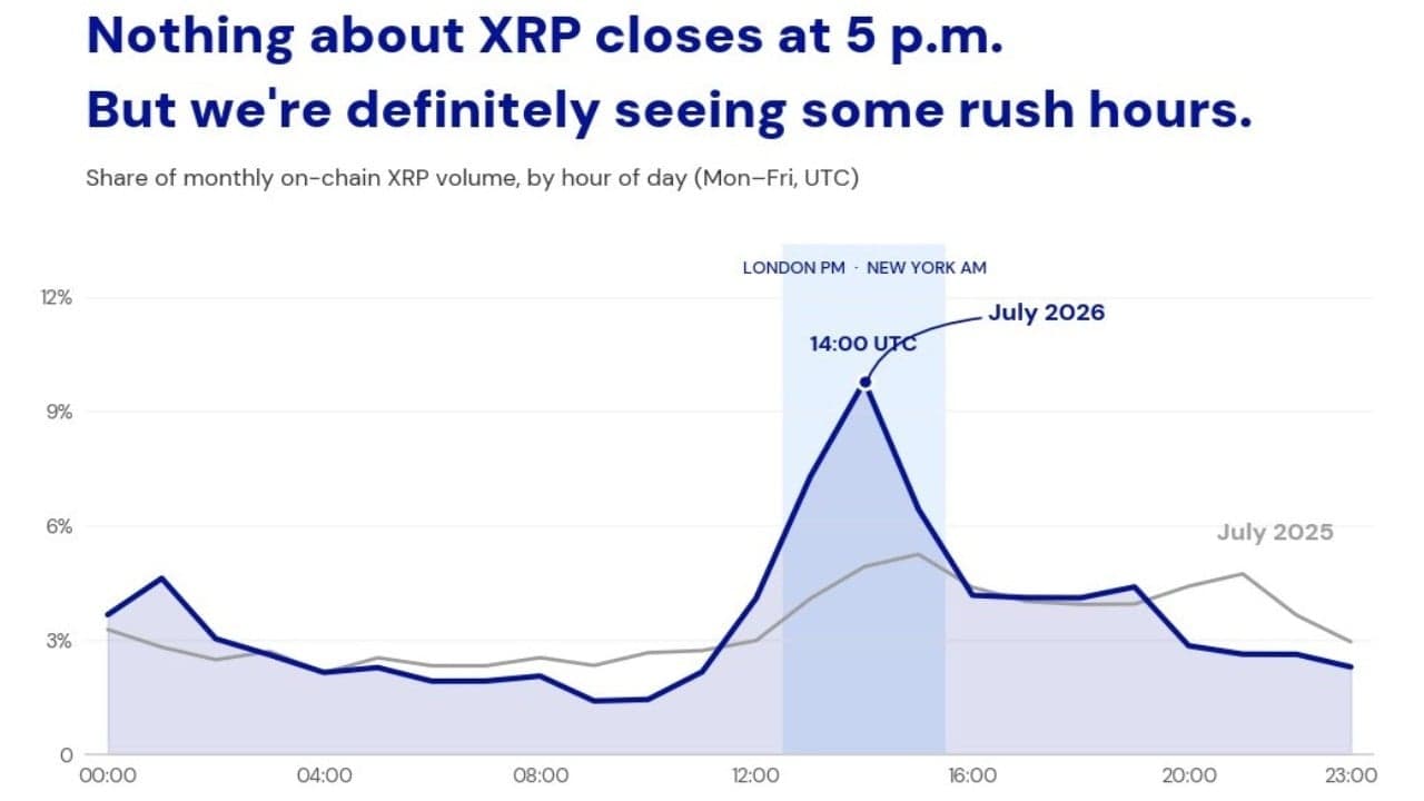 XRP står för 23 % av handelsvolymen på blockkedjan under ett tre timmars långt handelsfönster