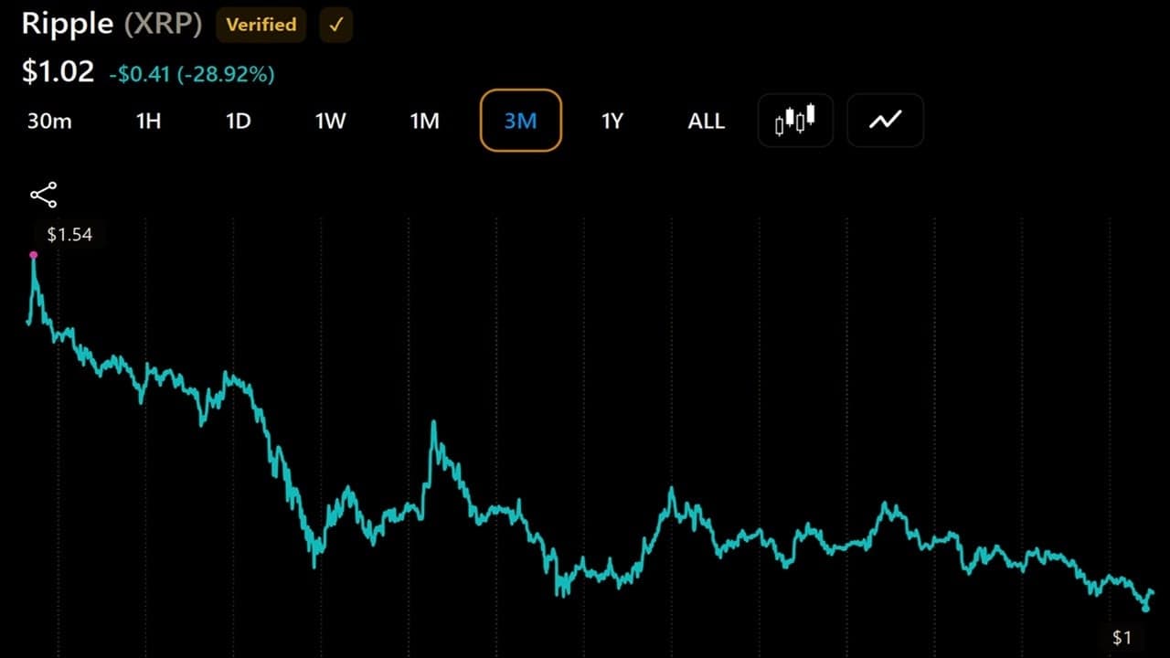 ارتفاع عدد محافظ أصحاب الملايين من XRP مجدداً مع انخفاض سعر العملة الرقمية بنسبة 29% خلال 3 أشهر
