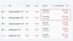Abraxas Buys $32M Ether to Hedge a $353M Short It Won't Close