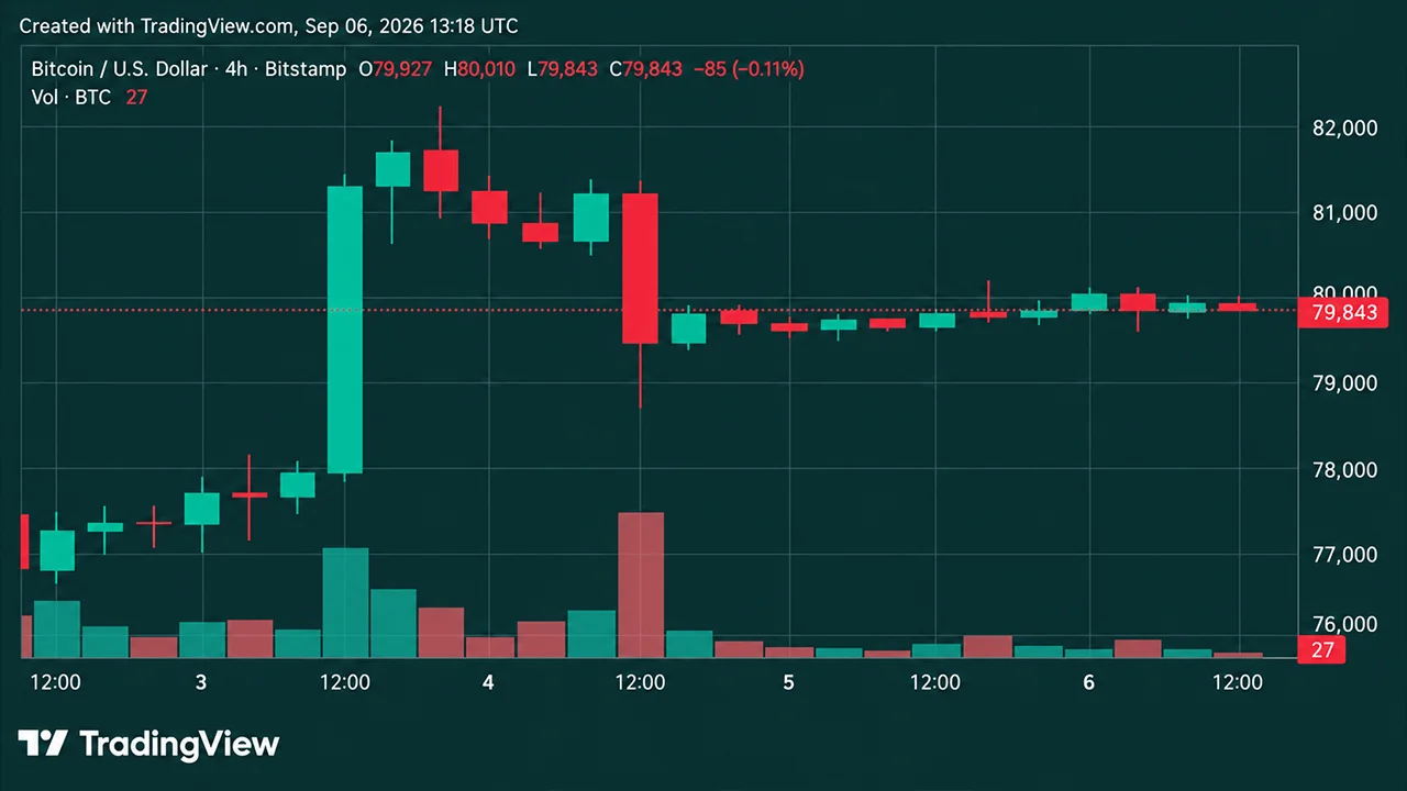 Der Bitcoin-Kurs stößt bei 82.000 $ auf eine Mauer, da das Momentum am Wochenende nachlässt