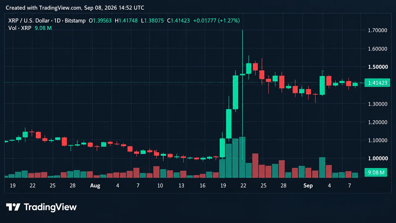 Cena bitcoinu sa drží na úrovni okolo 80 000 USD, zatiaľ čo XRP mieria k úrovni 1,50 USD pred testom 11. septembra